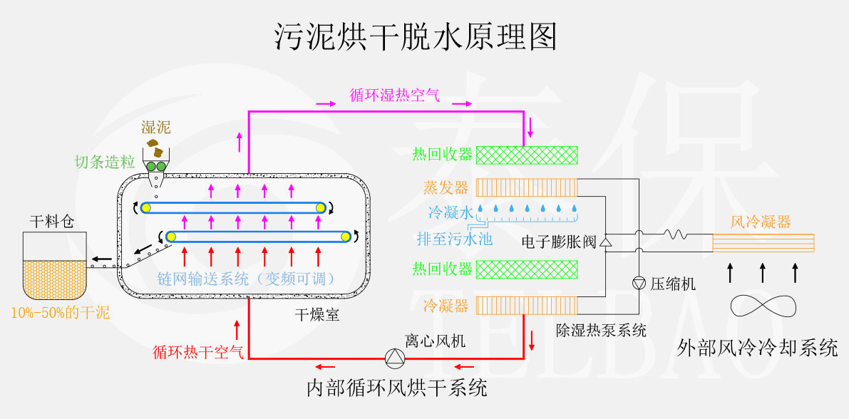 污泥烘干原理 污泥烘干過程