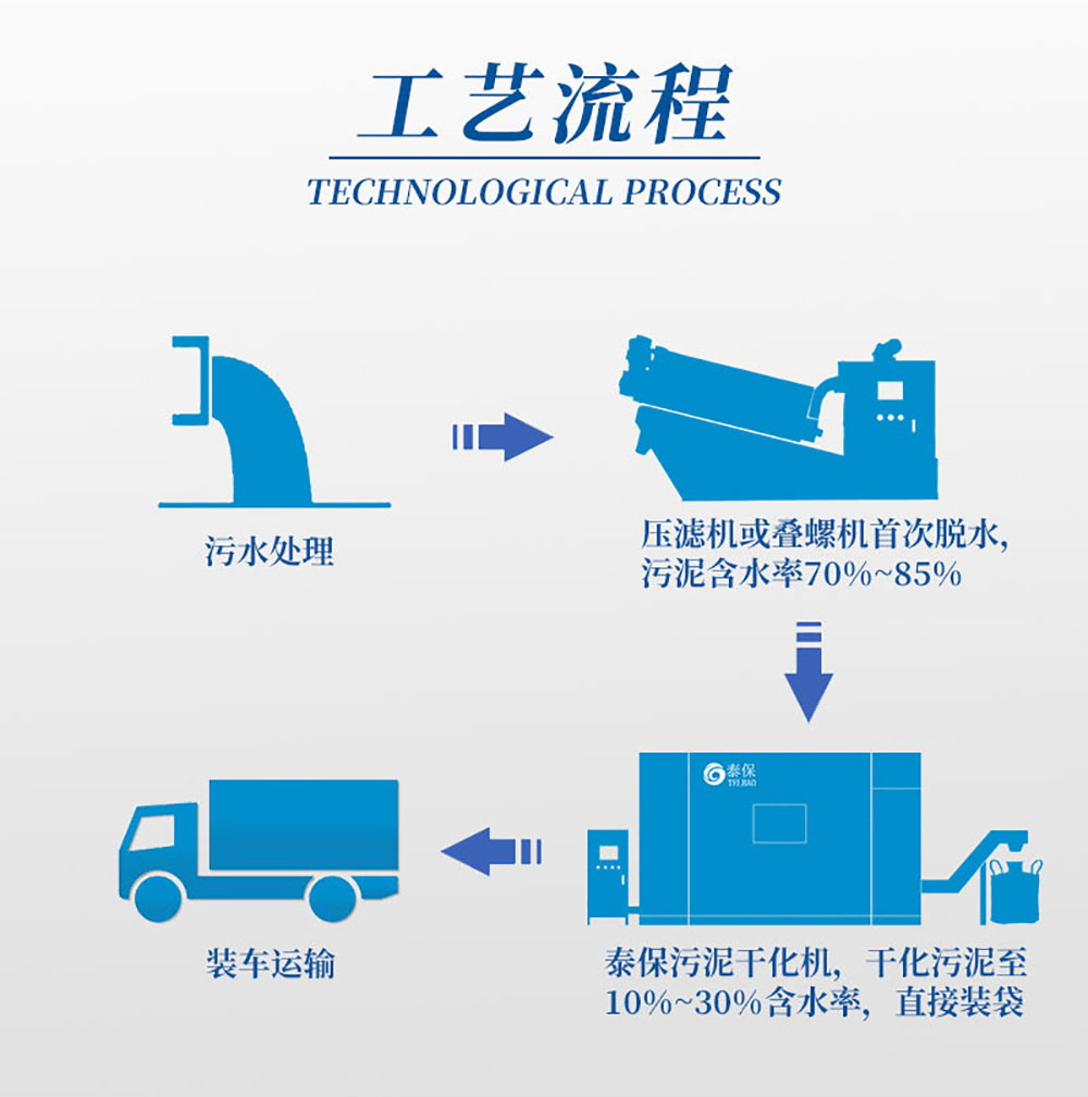 污泥低溫干化機(jī)工藝流程，工藝流程