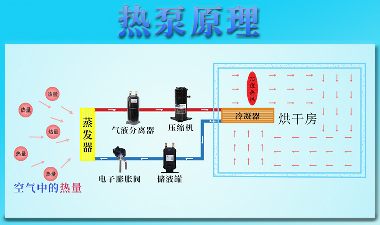 蘋果烘干機(jī)熱泵原理