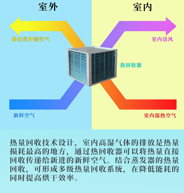 瑤柱烘干機(jī)的熱回收原理.jpg