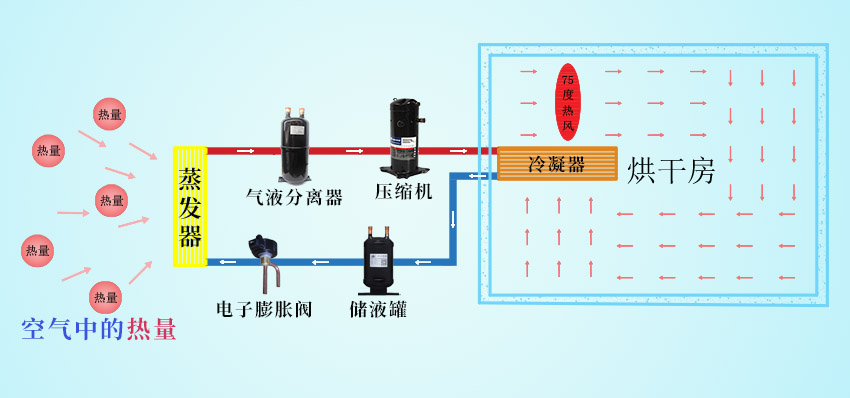 烘干機熱泵原理