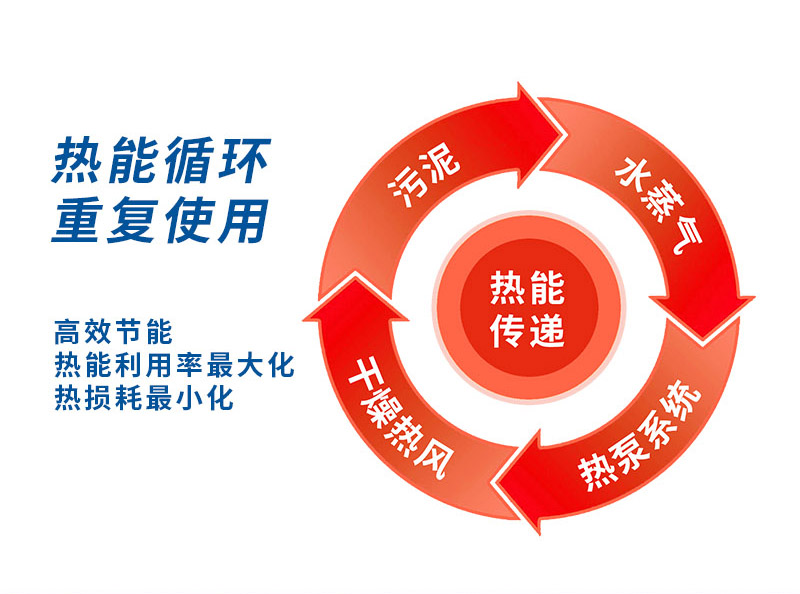 市政污泥低溫干化機,廣州污泥烘干機,污泥處理除濕,污泥熱泵烘干機