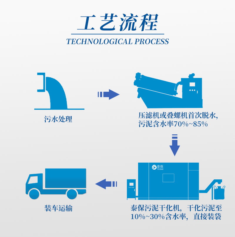 市政污泥低溫干化機,廣州污泥烘干機,污泥處理除濕,污泥熱泵烘干機