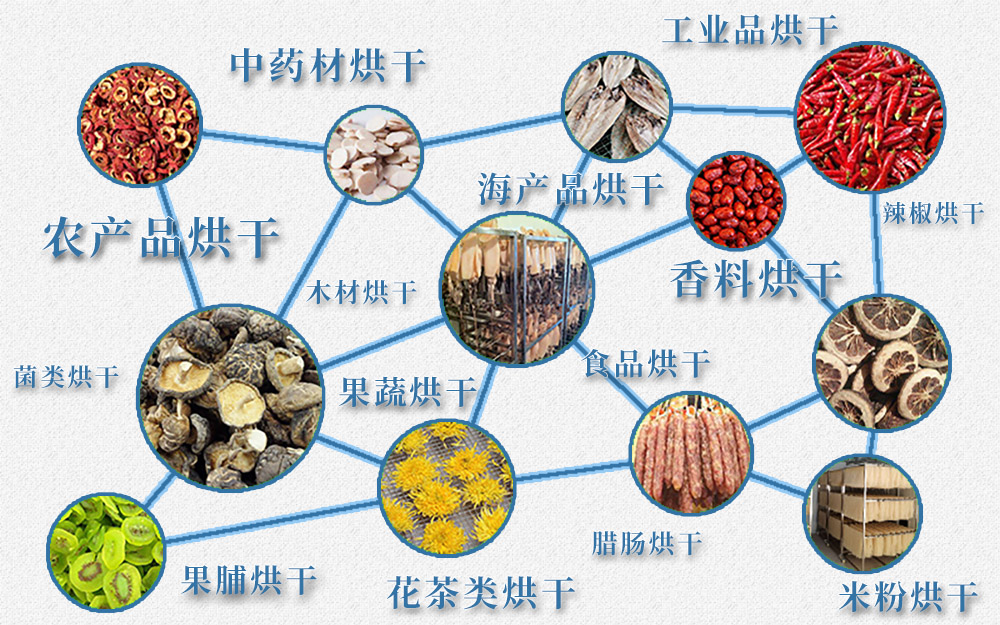 熱泵烘干機應用領域